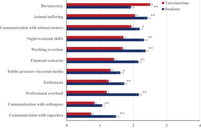 Stress factors in veterinary medicine—a cross-sectional study among veterinary students and practicing vets in Austria